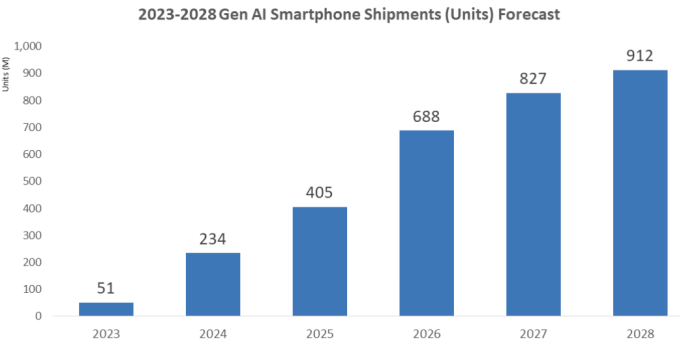 Dự đoán của IDC về lượng smartphone có AI tạo sinh xuất xưởng từng năm, giai đoạn 2023-2028. Nguồn: IDC