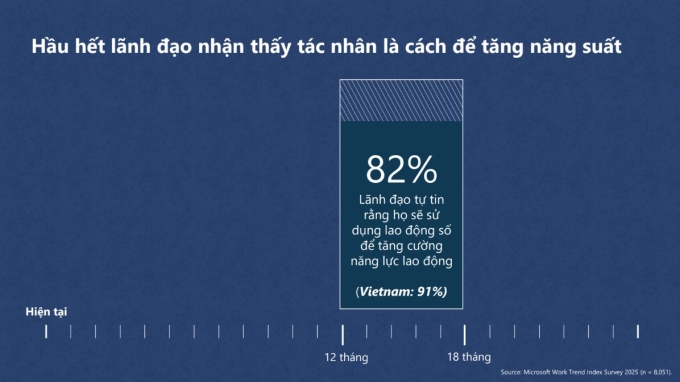 Kết quả khảo sát của Microsoft về nhu cầu bổ sung nhân lực AI. Ảnh chụp màn hình